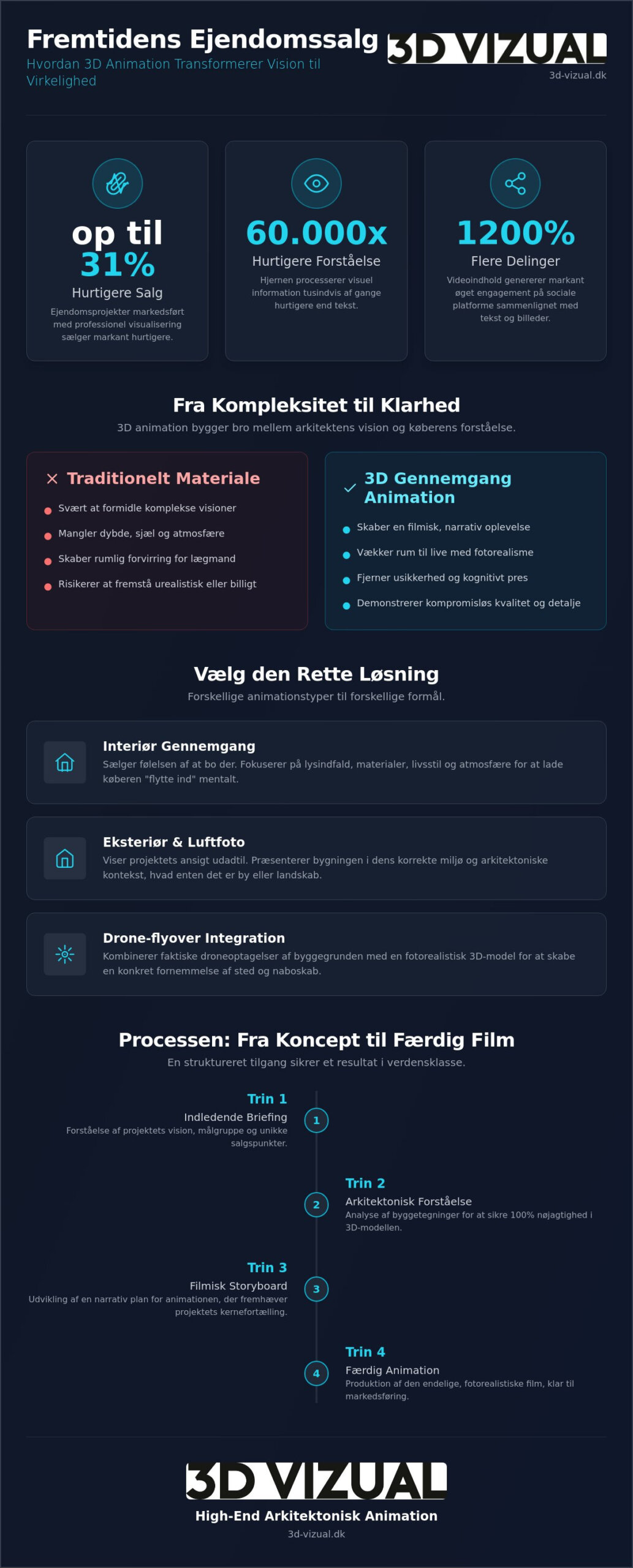 3D gennemgang animation: Den ultimative ressource til ejendomsprojekter i 2026