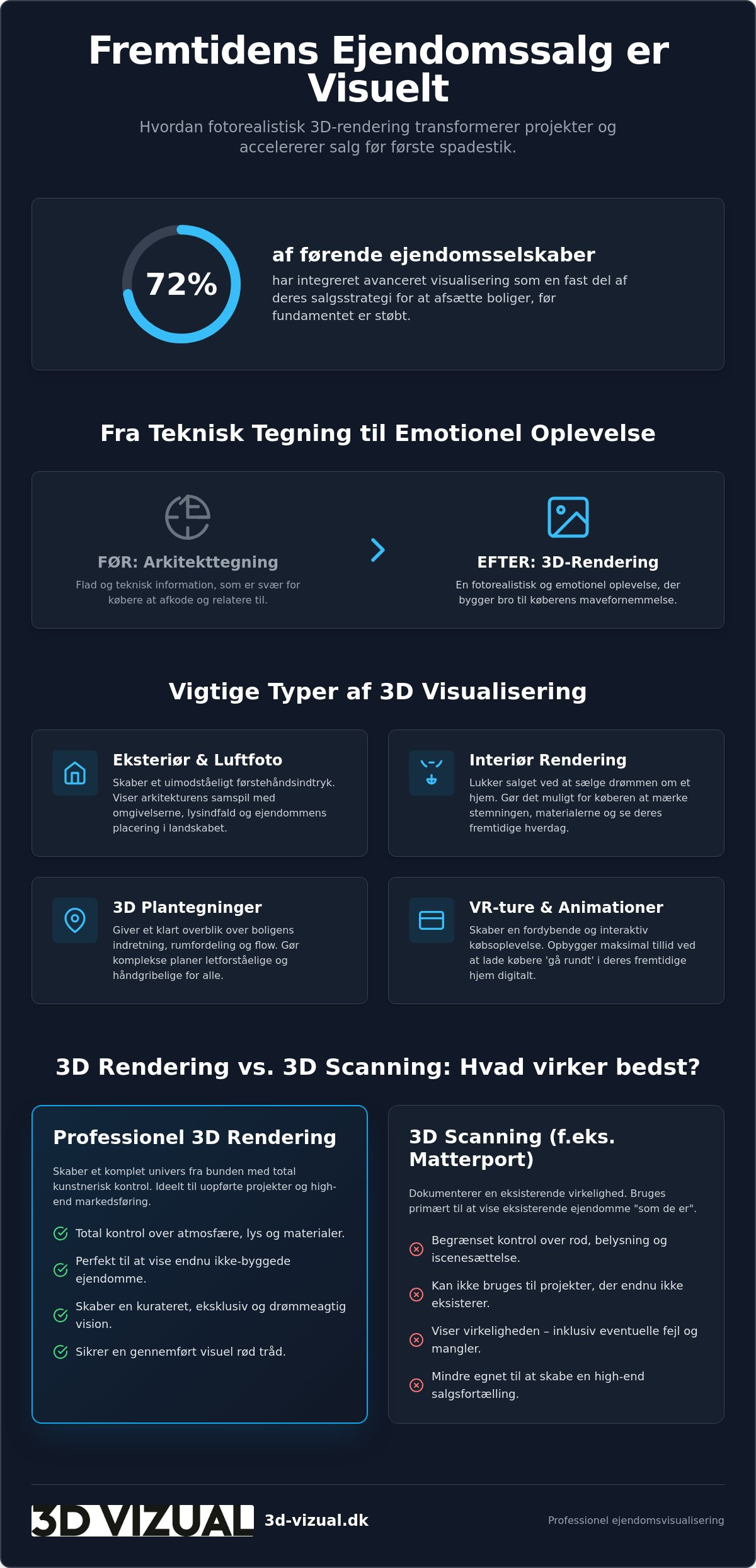 3D rendering til ejendomsmægler: Optimer dit ejendomssalg i 2026