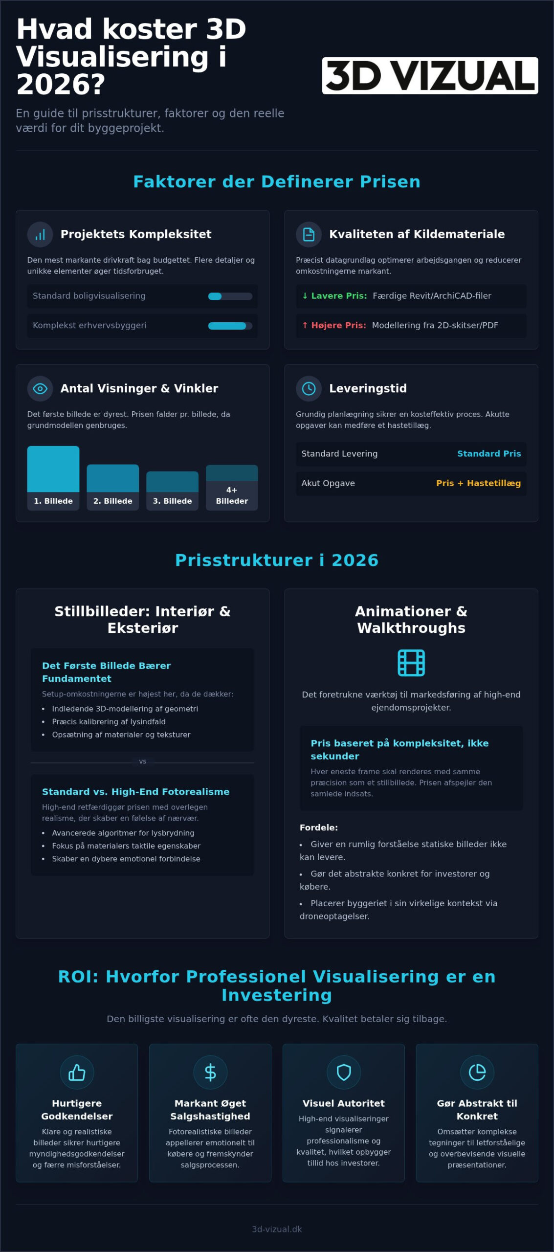 Hvad koster 3D visualisering? En komplet guide til prisstrukturer i 2026
