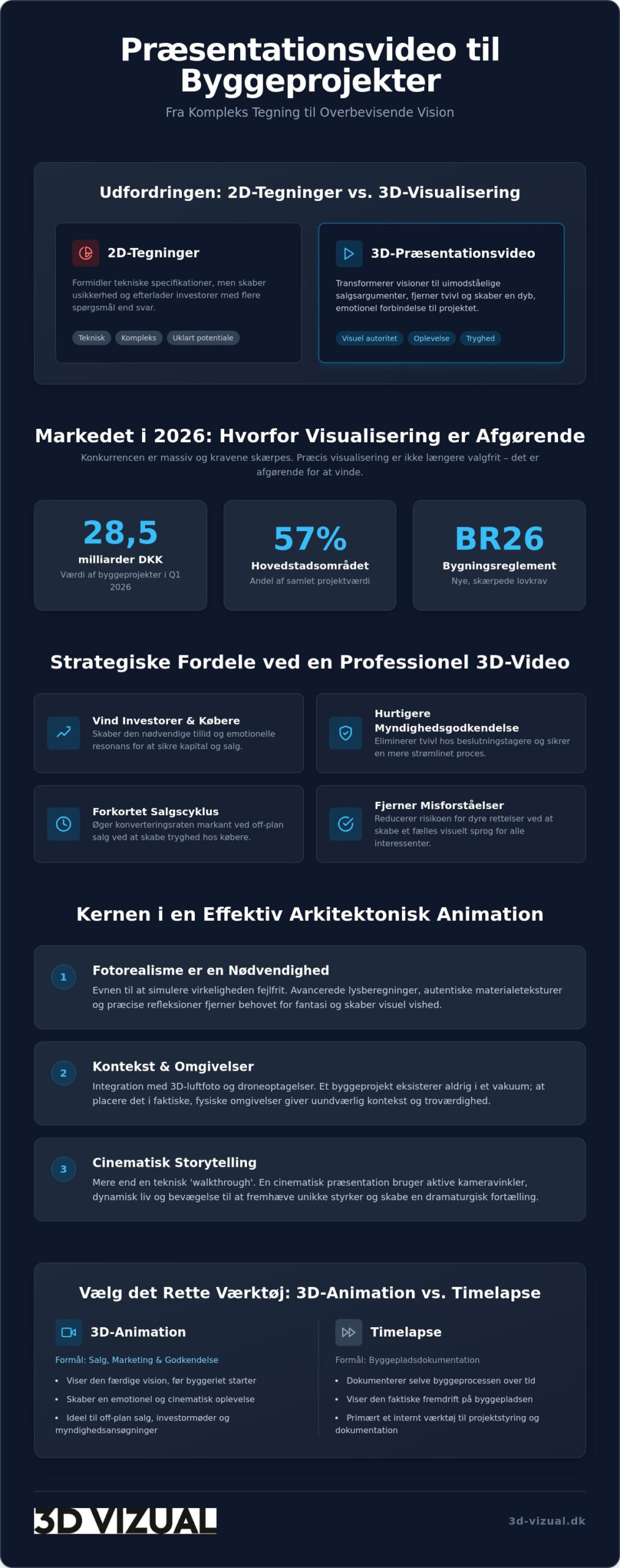 Præsentationsvideo til byggeprojekt: Sælg visionen før første spadestik