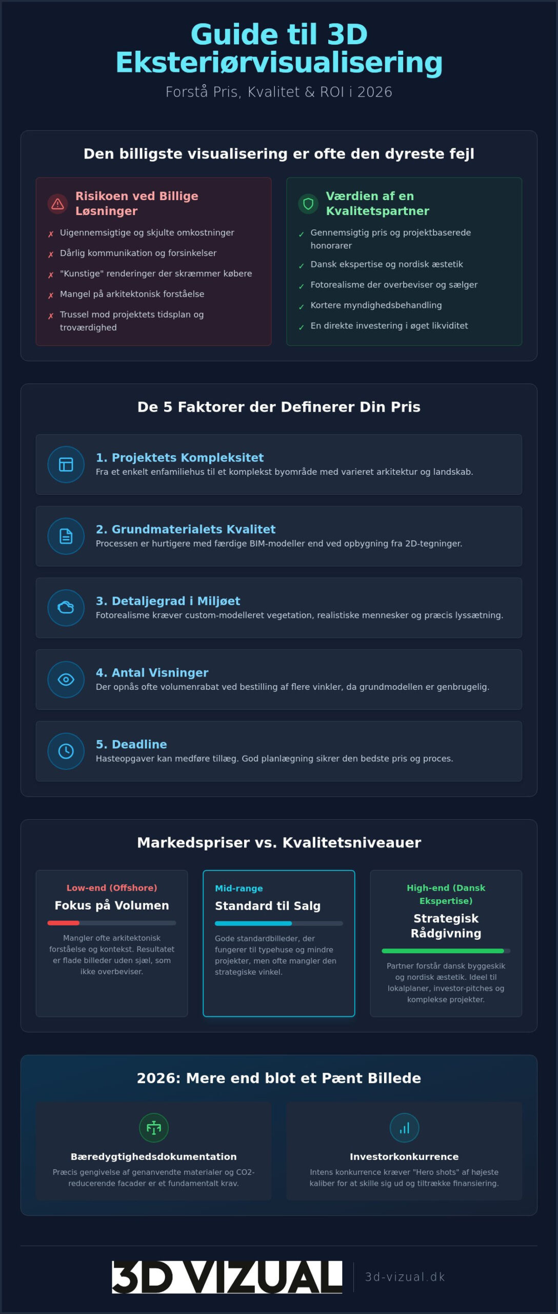 Pris på 3D eksteriørvisualisering: En komplet guide til budgettering i 2026