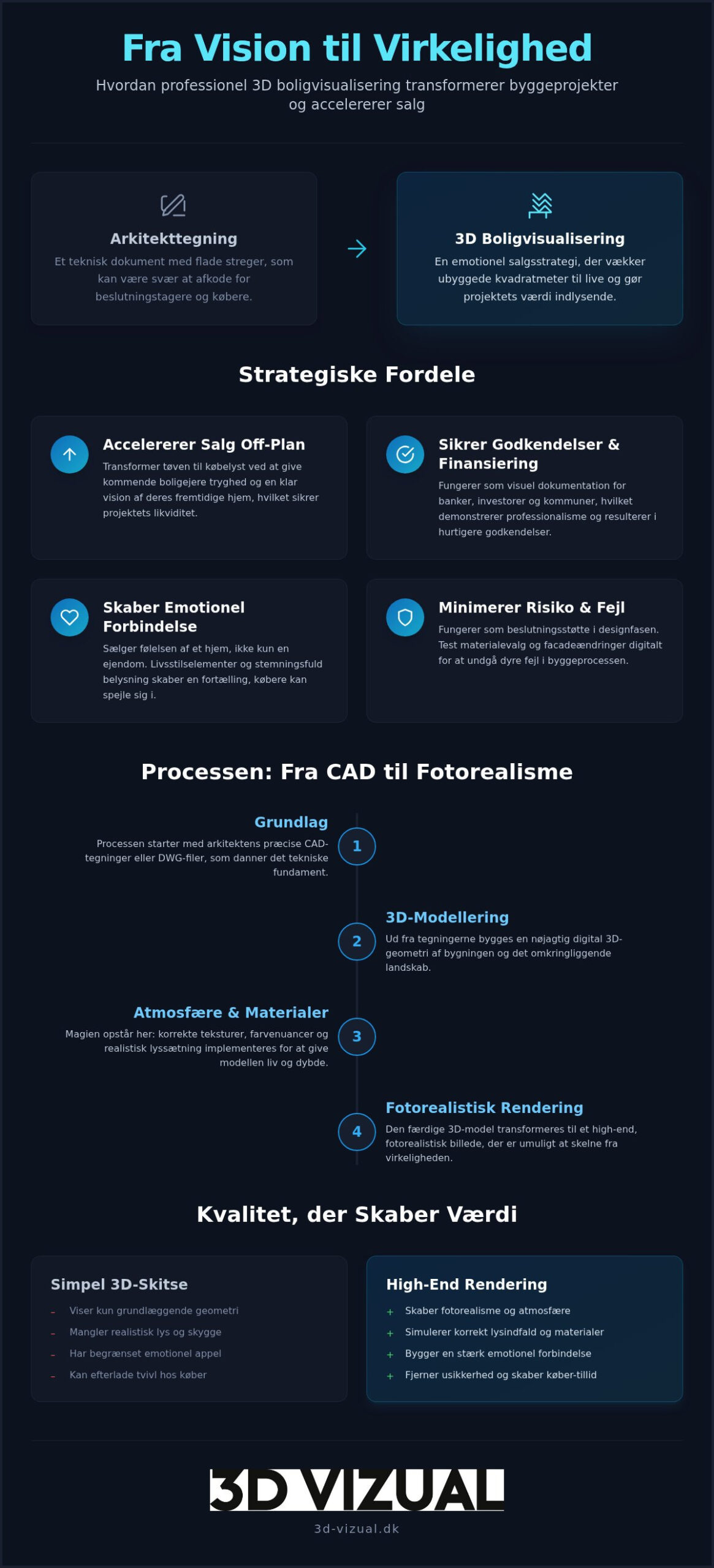 3D boligvisualisering: Den ultimative guide til ejendomsudvikling i 2026