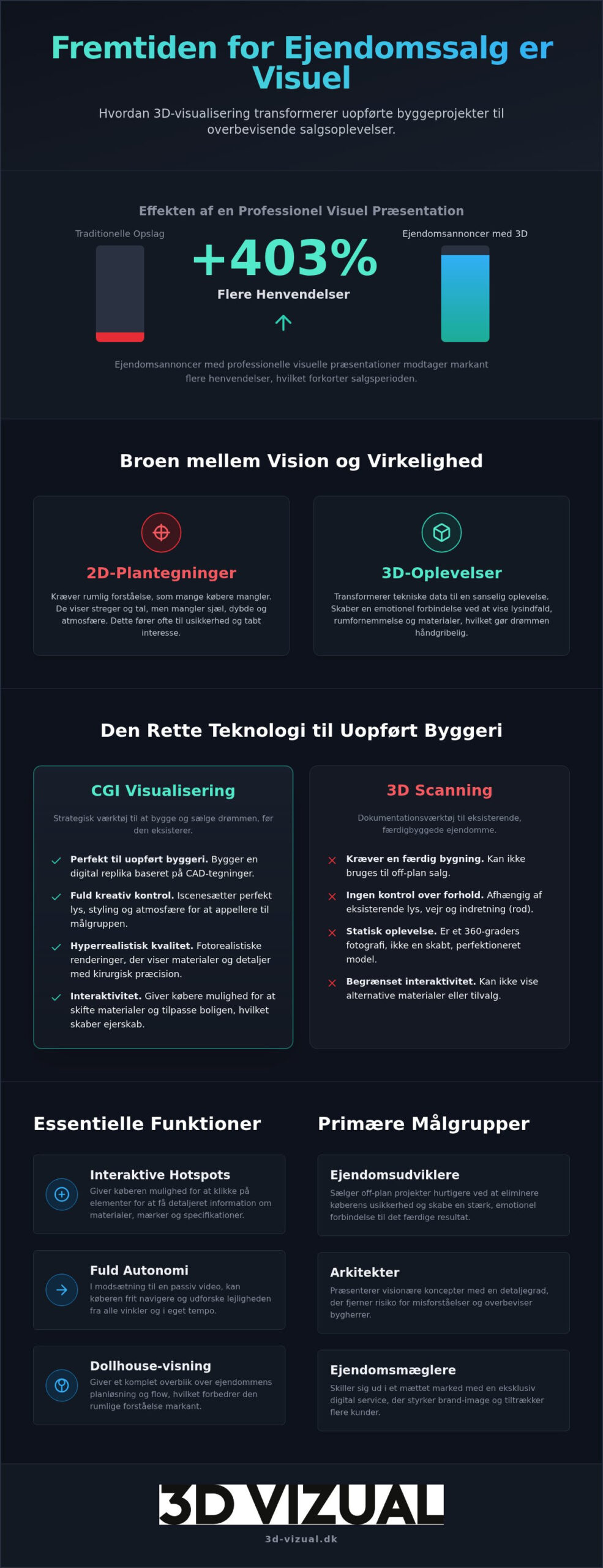 3D fremvisning af lejlighed: Den ultimative guide til digitalt salg i 2026