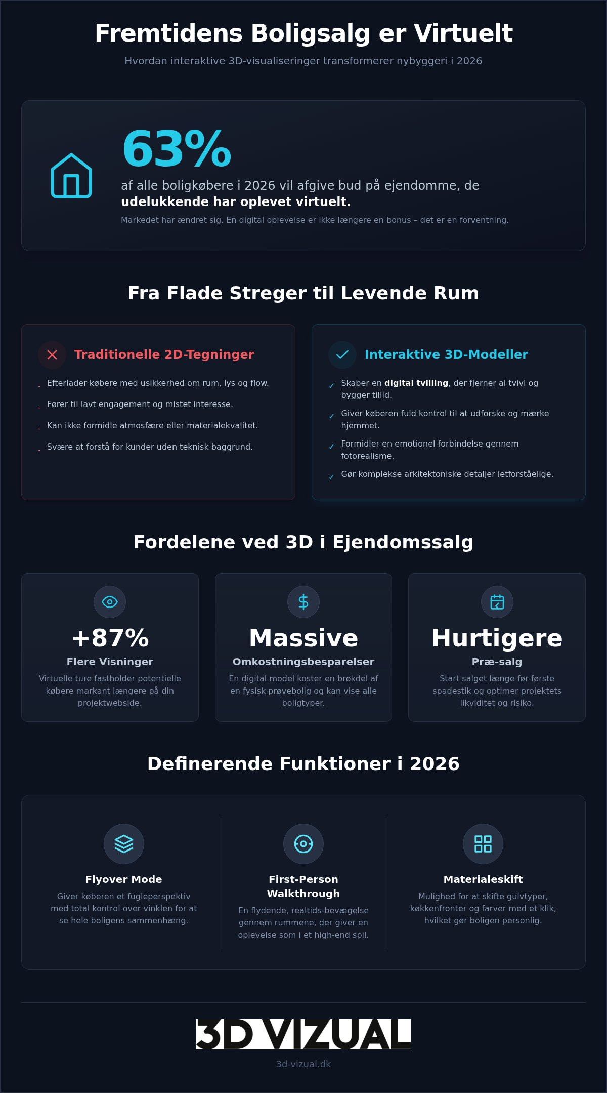 3D plantegning interaktiv: Den ultimative guide til ejendomssalg i 2026