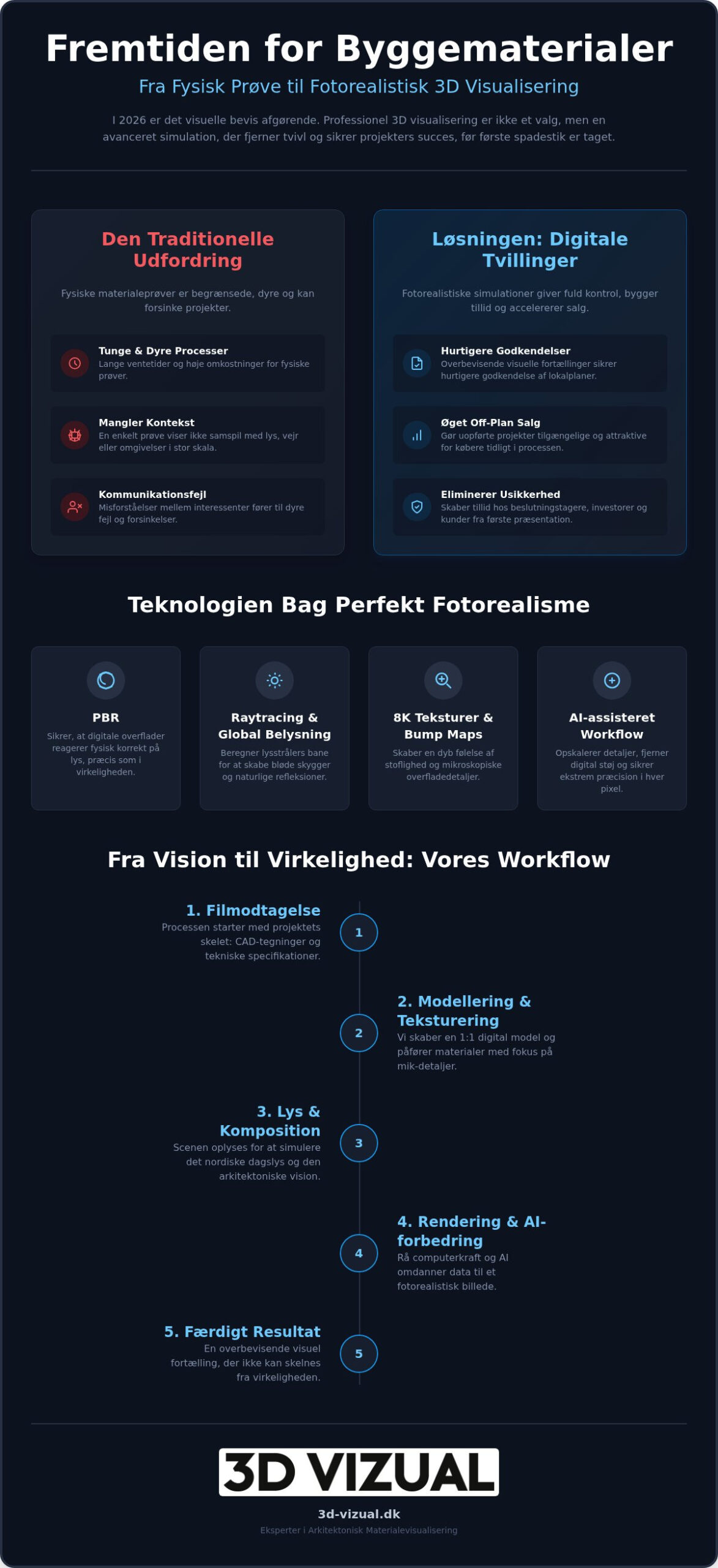 3D visualisering af byggematerialer: Den ultimative guide til fotorealisme i 2026
