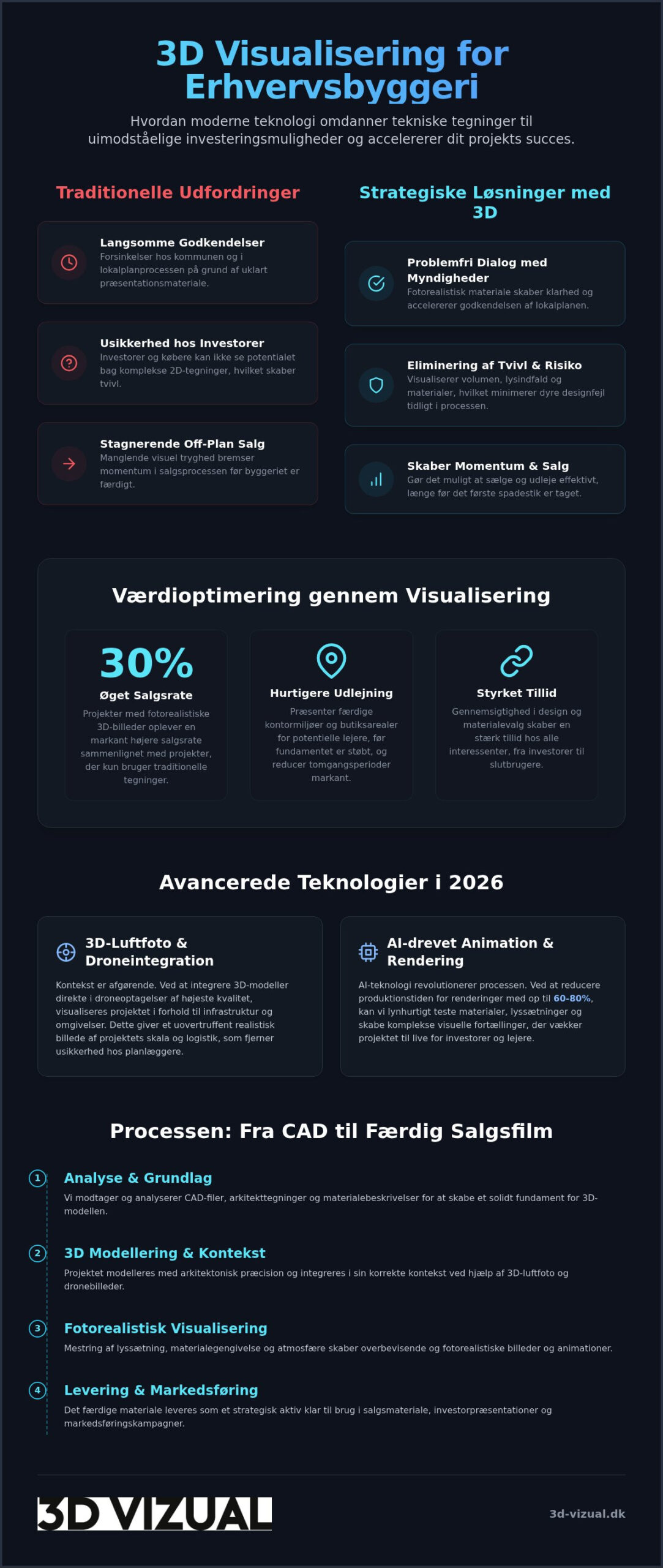 3D visualisering af erhvervsbyggeri: En strategisk guide til værdioptimering i 2026