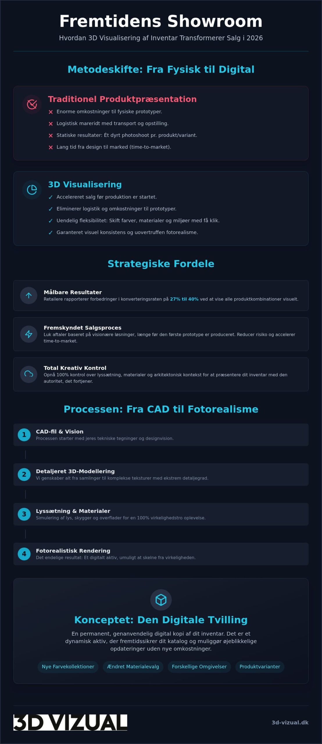 3D visualisering af inventar: Den ultimative guide til high-end præsentation i 2026