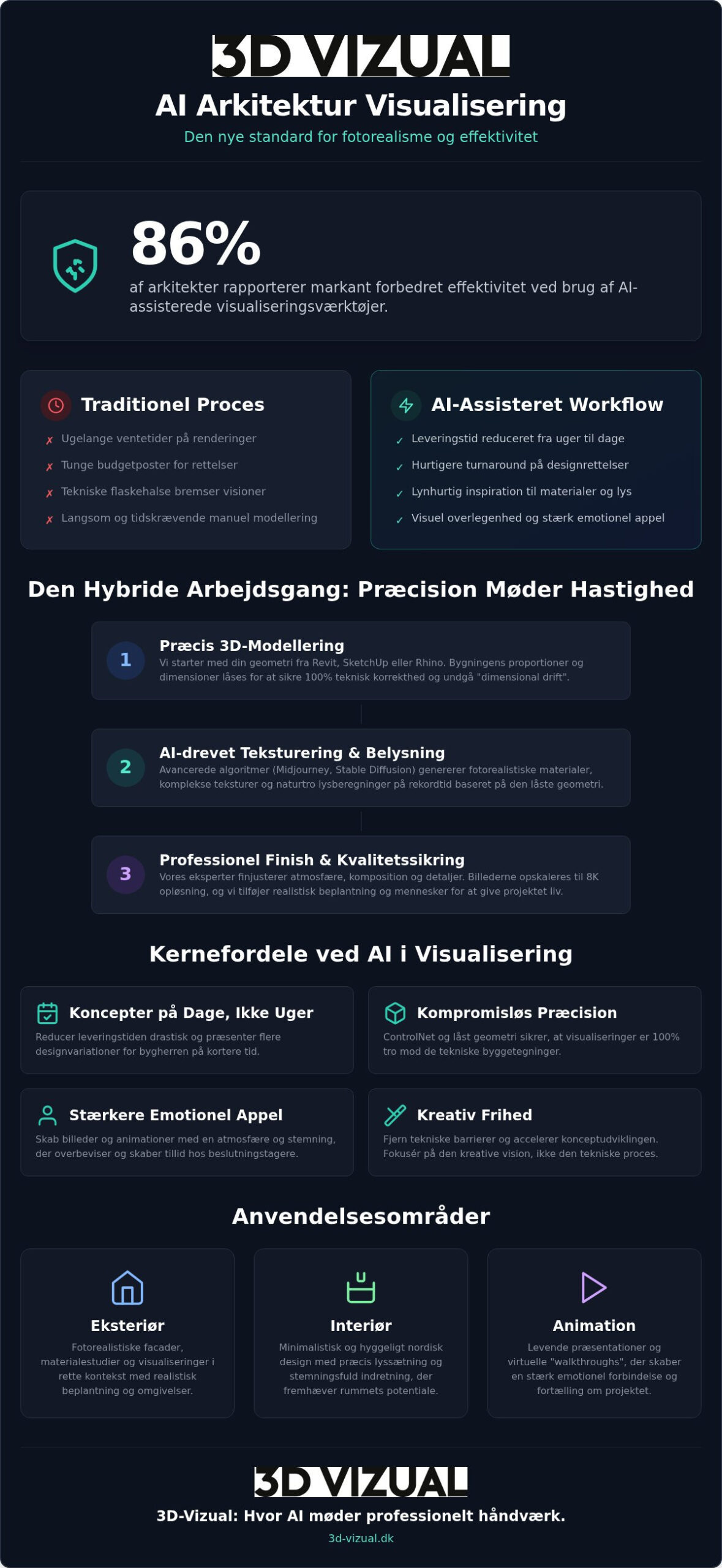 AI arkitektur visualisering: Fremtidens visuelle præsentation i 2026