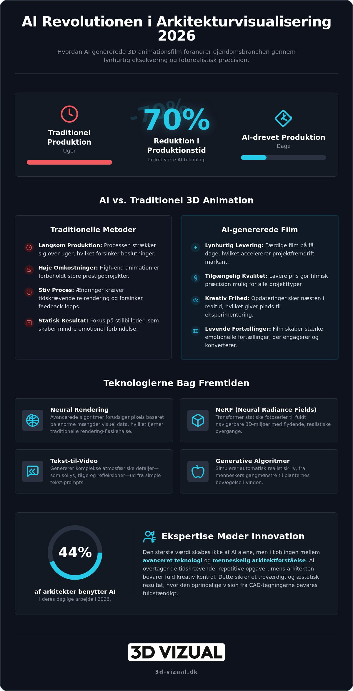 AI genererede 3D animationsfilm: Fremtidens arkitekturvisualisering i 2026