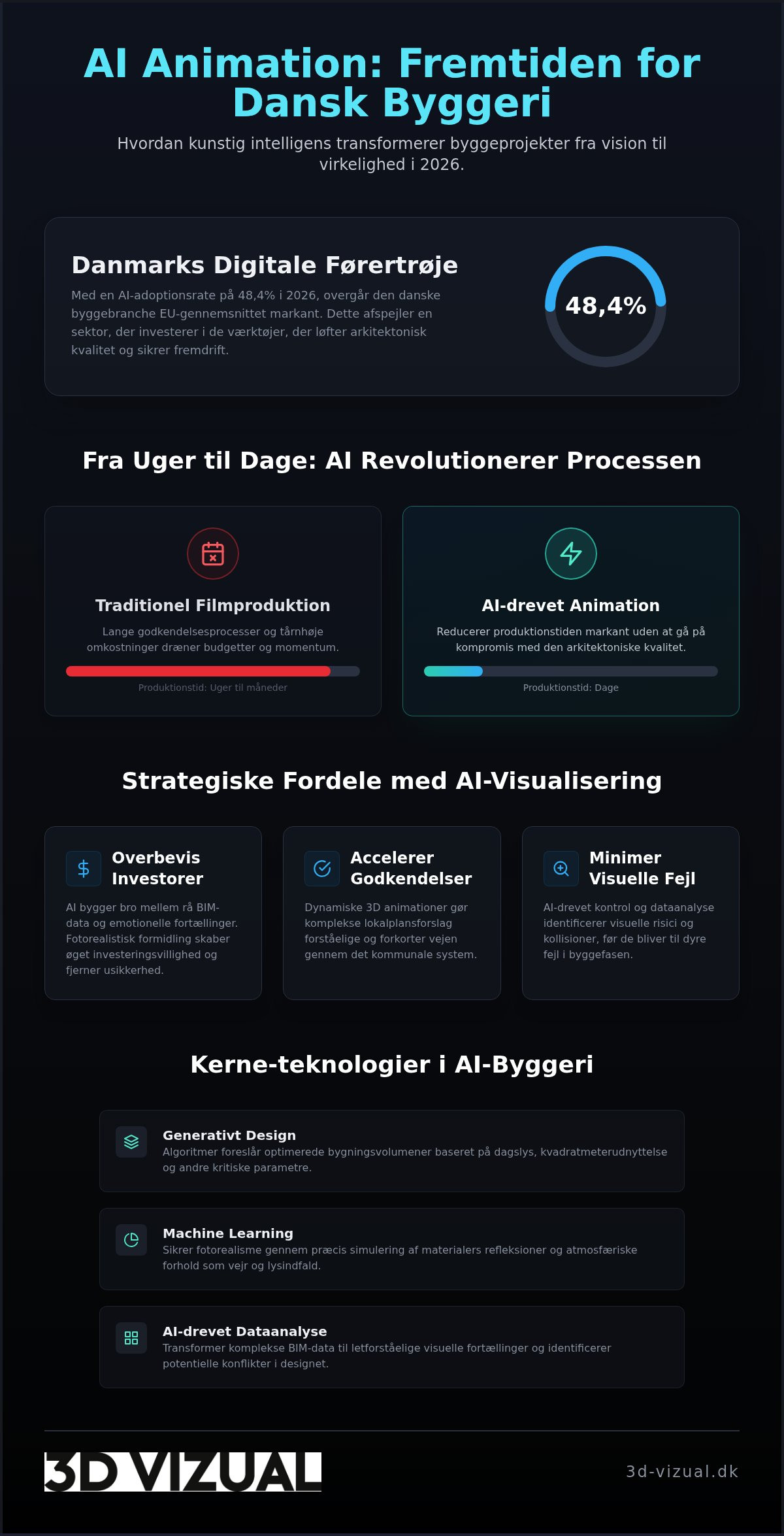 AI i byggebranchen 2026: Den ultimative guide til AI animation af byggeprojekter