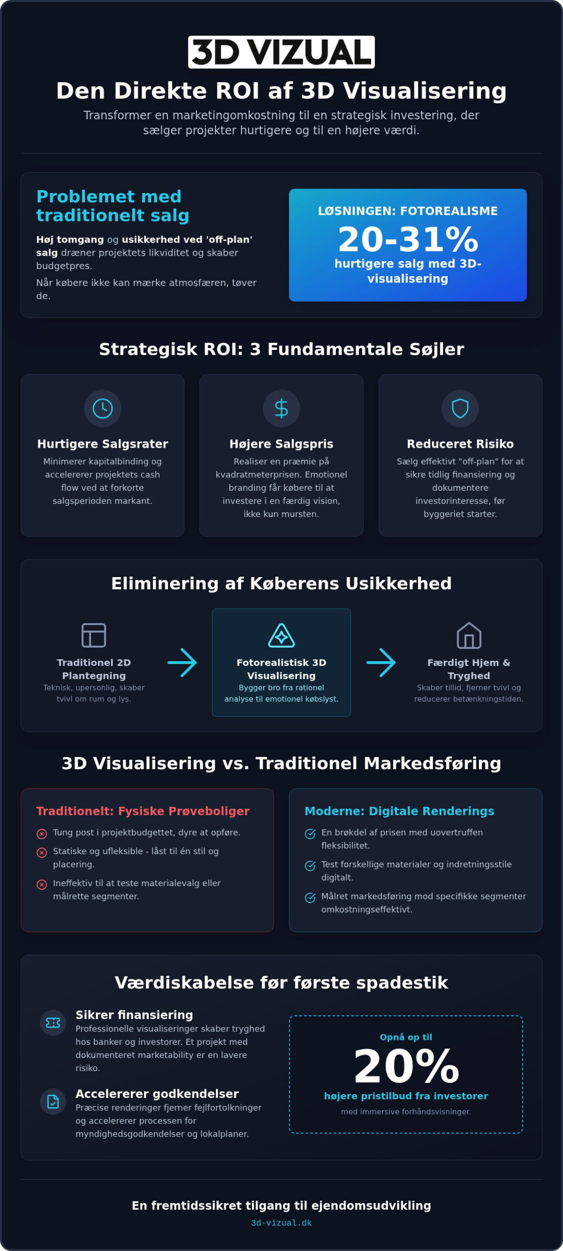 ROI af 3D visualisering i ejendomssalg: En strategisk investeringsguide for 2026