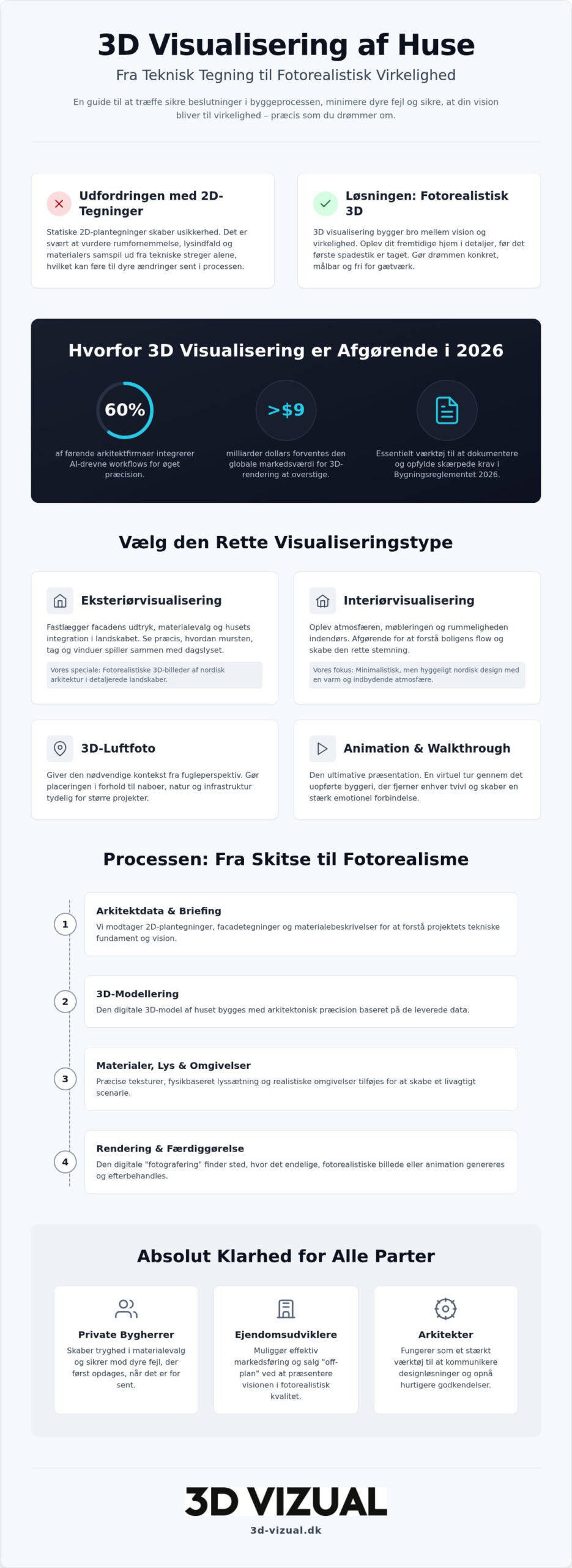 3D visualisering af hus: Din komplette guide til arkitektonisk præcision i 2026